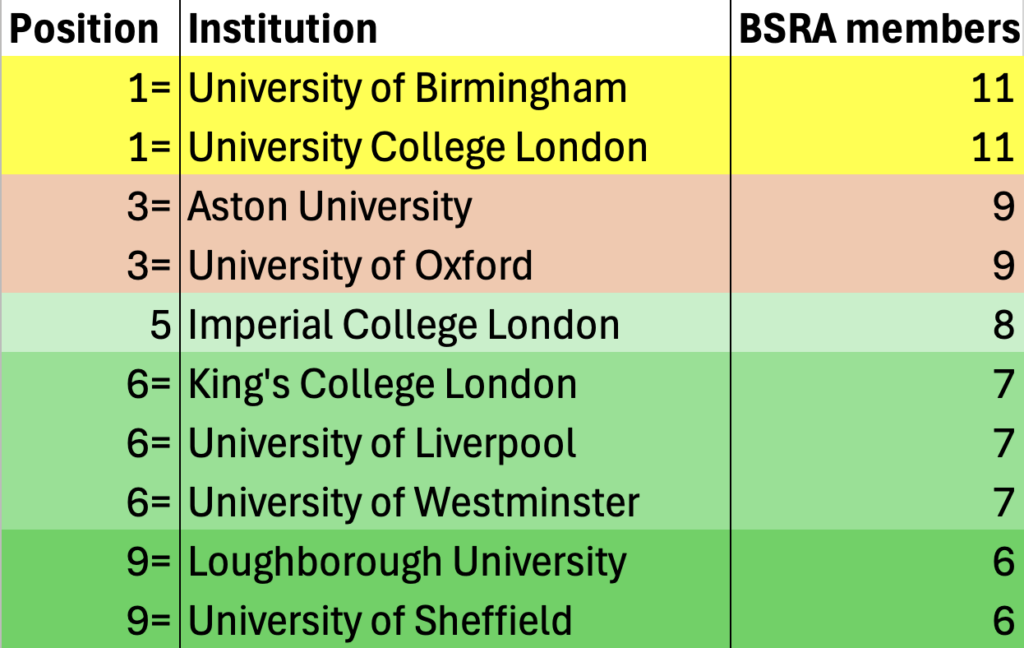 UK ageing research league table by number of BSRA members